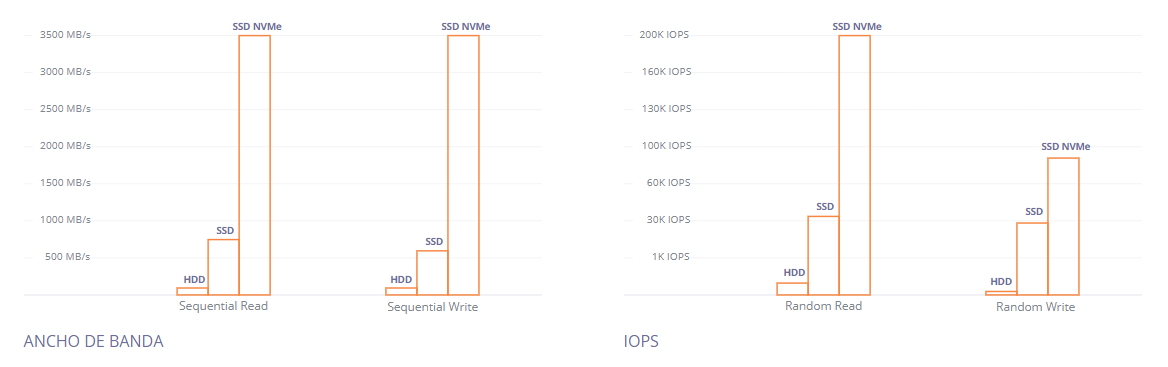 Comparativa de rendimiento entre discos HDD, SSD y SSD NVMe