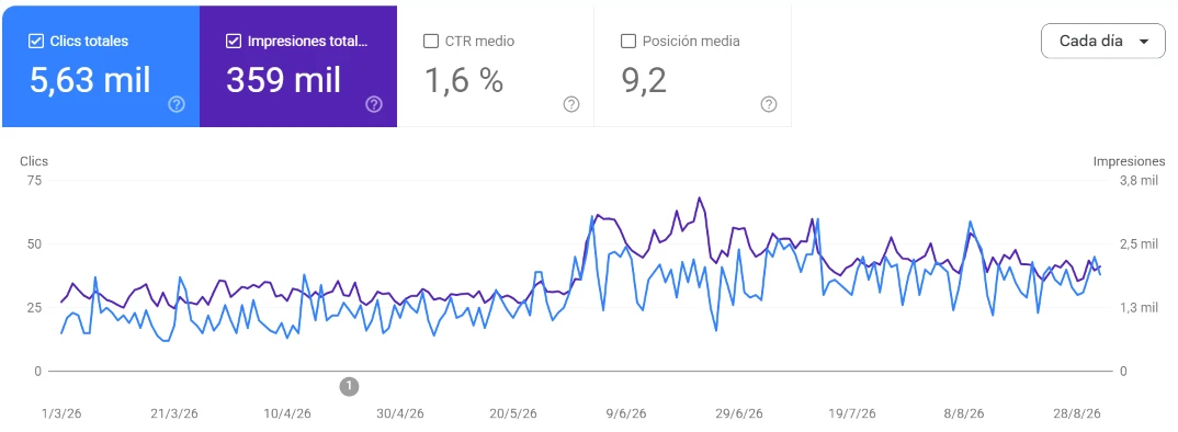 Gráfico de Google Search Console: los clics e impresiones diarios crecen de forma clara a partir de finales de mayo de 2026, tras la renovación de la web.
